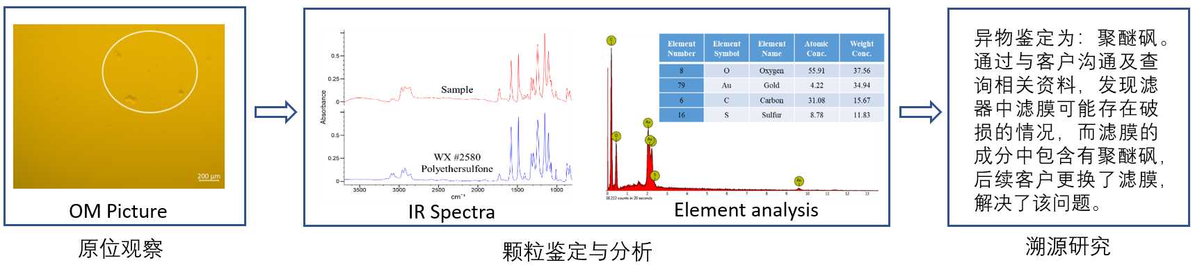 典型案例2 ：生产异常事件：DP产品过滤后发现片状颗粒
